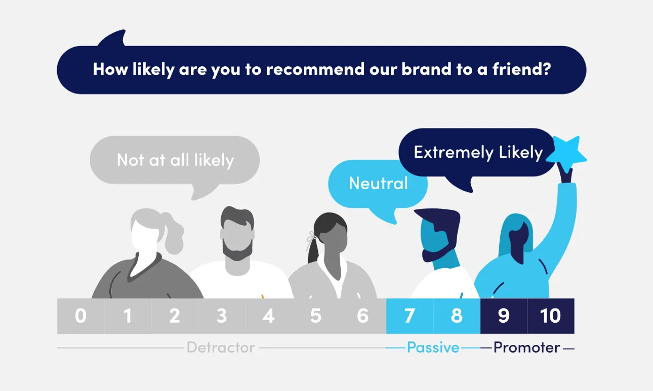 Net Promoter Score scale for the question “How likely are you to recommend our brand to a friend?”: 0 to 6 are detractors, 7 and 8 passives, 9 and 10 promoters