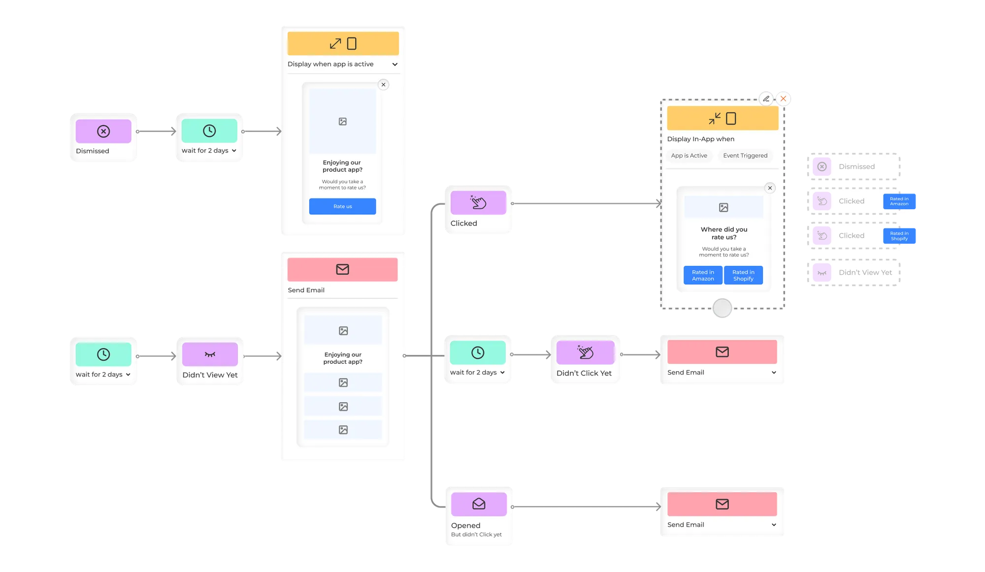 Campaign flow in the Canvas editor: triggers and conditions leading to in-app message screens