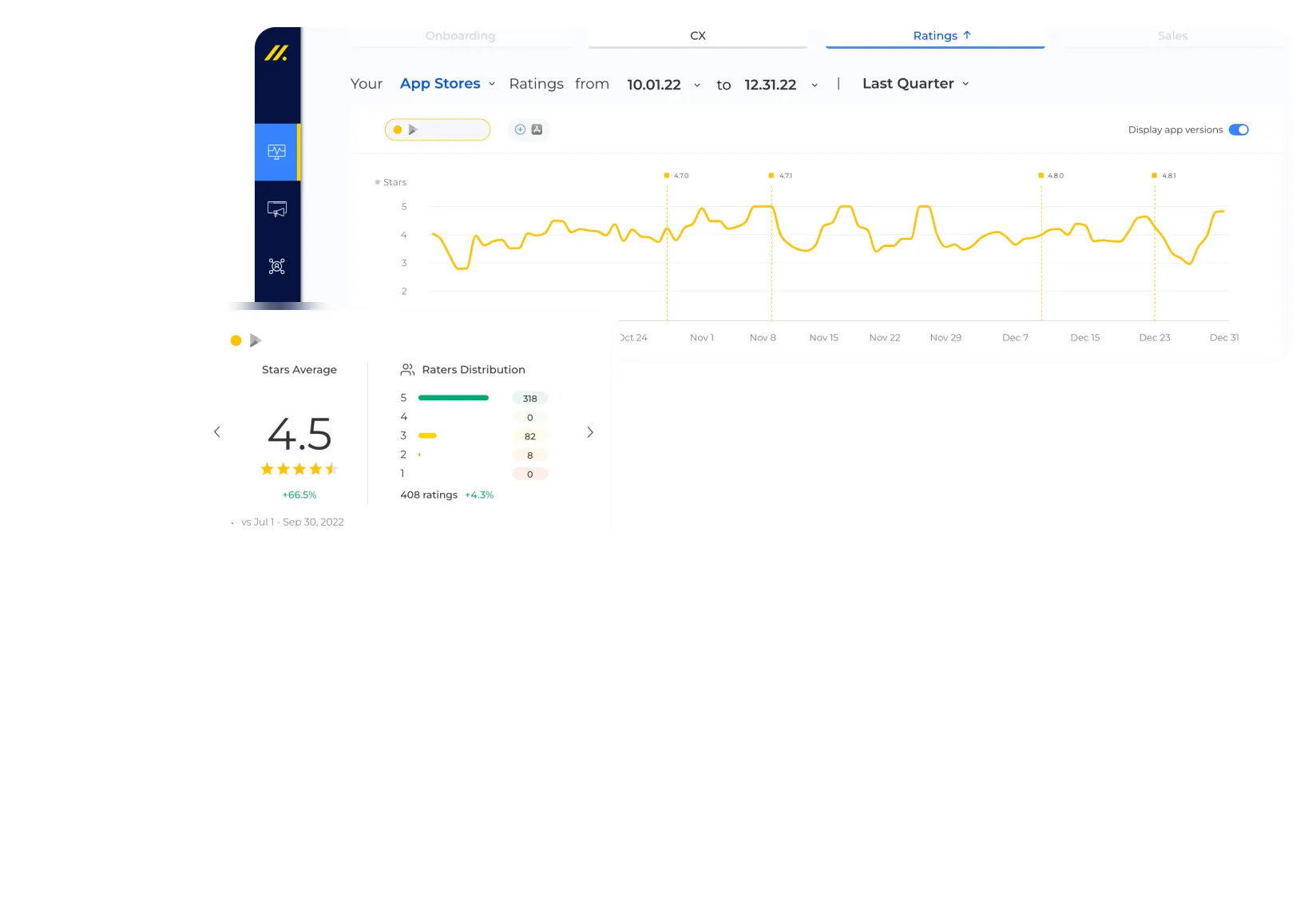 Reviews trend dashboard with a rating line chart and an average rating of 4.5 stars
