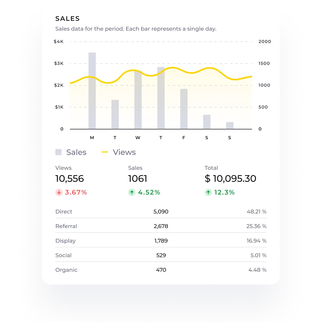 Sales dashboard card with a weekly chart of sales and views, broken down by channel