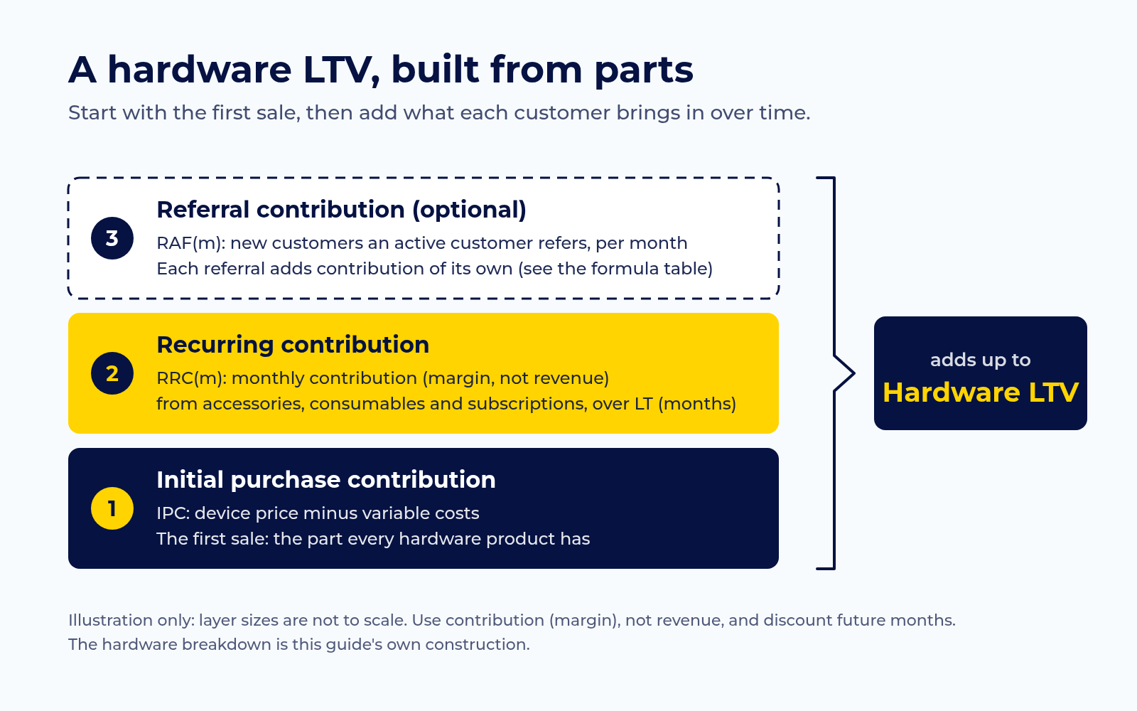 Three stacked layers that add up to a hardware LTV: initial purchase contribution, recurring contribution, and optional referral contribution.