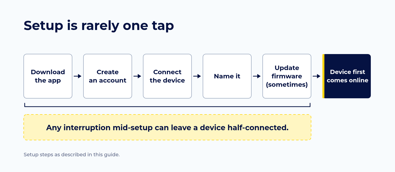 A setup path of five steps, downloading the app, creating an account, connecting the device, naming it and sometimes updating firmware, that ends when the device first comes online.